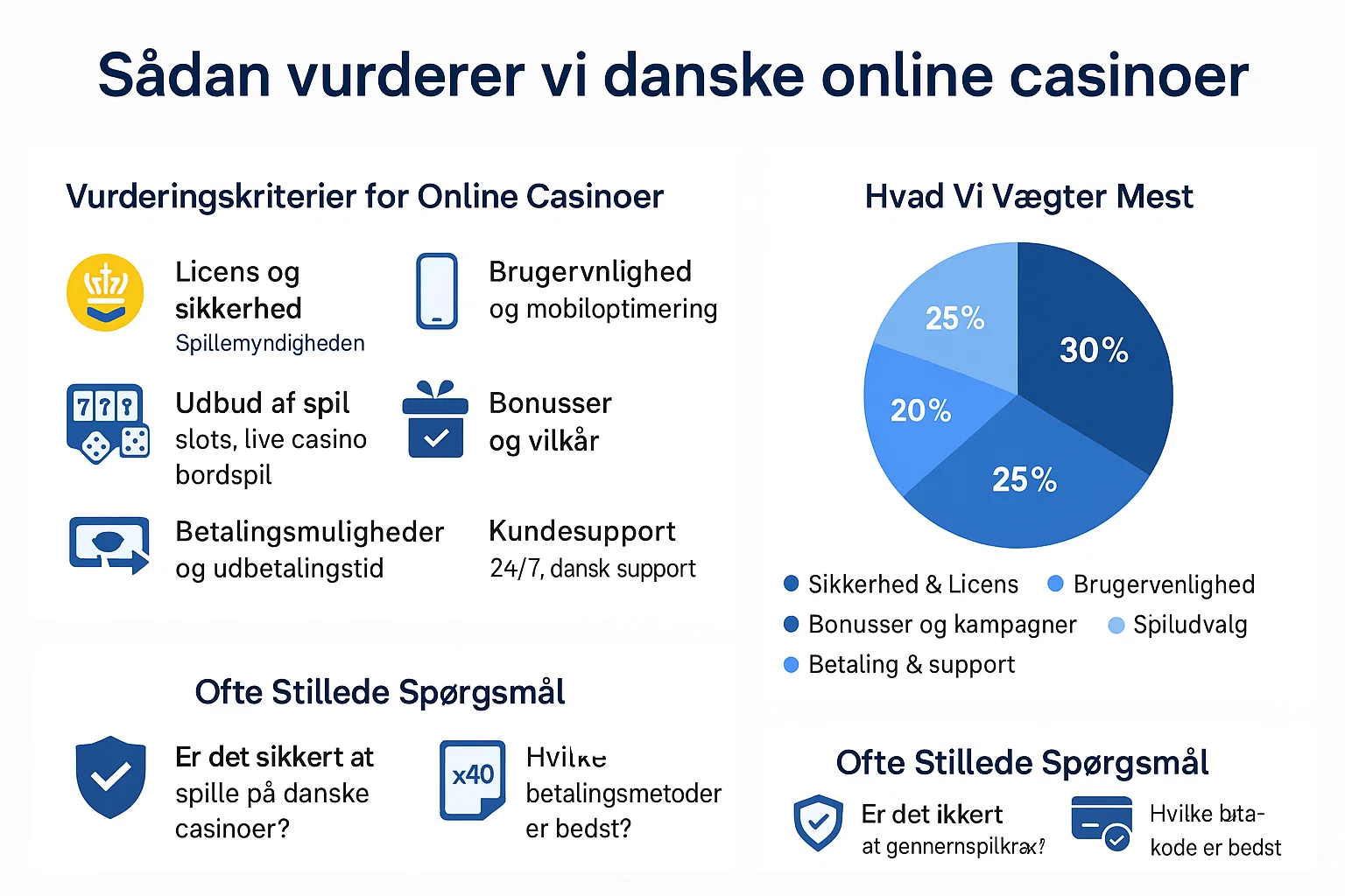 Danske Casino Vurdering infographic